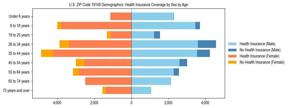 Pyramid chart showing health insurance coverage by age and sex in US ZIP Code 19148.