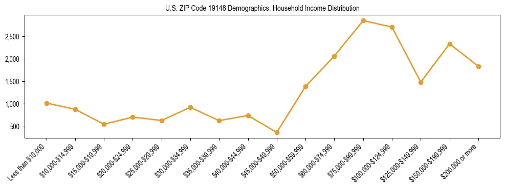 Horizontal bar chart showing household income distribution in US ZIP Code 19148.