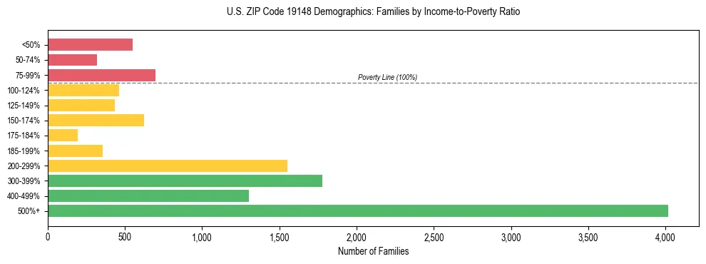 Horizontal bar chart showing family distribution by income-to-poverty ratio in US ZIP Code 19148, based on 2023 ACS data.