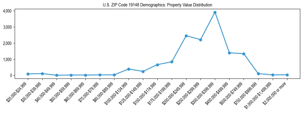 Line chart showing the distribution of property values for owner-occupied housing units in US ZIP Code 19148.