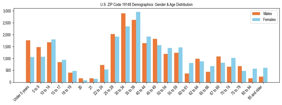 Bar chart showing the population distribution of US ZIP Code 19148 by age group and gender, based on 2023 ACS data.