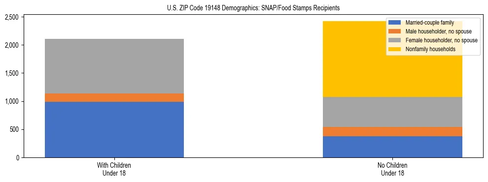 Stacked bar chart showing SNAP/Food Stamps recipient household composition by presence of children under 18 in US ZIP Code 19148, based on 2023 ACS data.