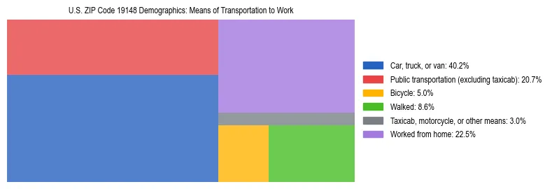 Treemap showing means of transportation to work distribution in US ZIP Code 19148.
