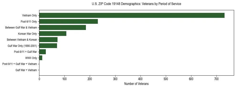Horizontal bar chart showing veteran distribution by period of military service in US ZIP Code 19148, based on 2023 ACS data.