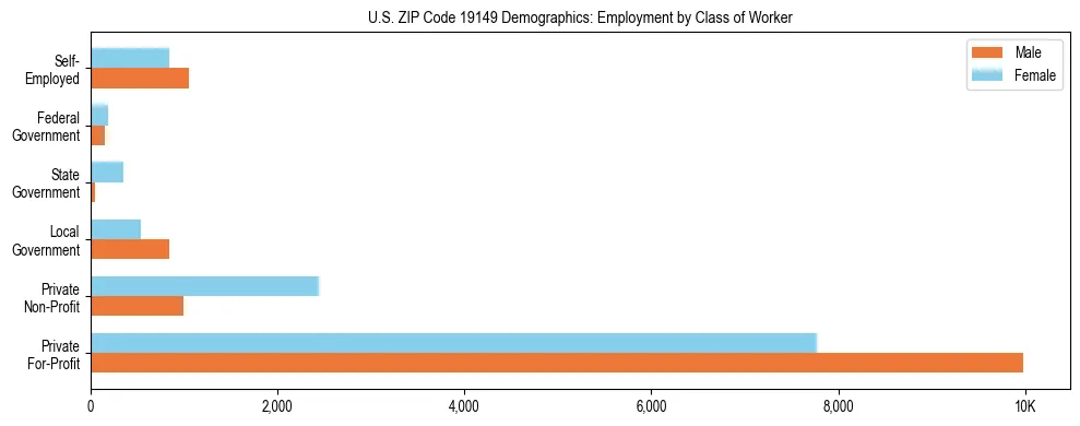Horizontal bar chart showing employment distribution by class of worker and gender in US ZIP Code 19149, based on 2023 ACS data.