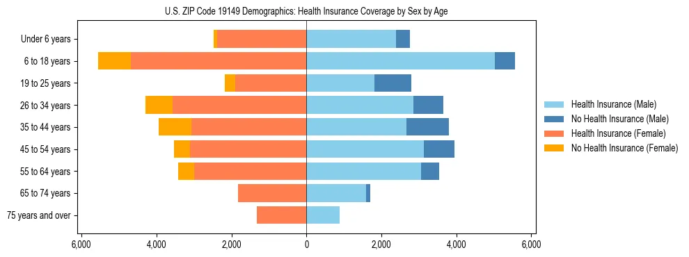 Pyramid chart showing health insurance coverage by age and sex in US ZIP Code 19149.