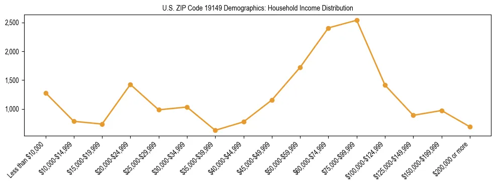 Horizontal bar chart showing household income distribution in US ZIP Code 19149.