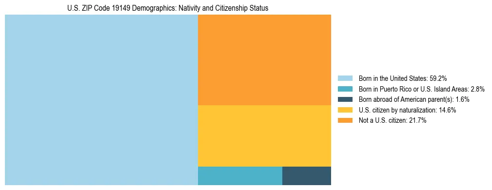 Treemap showing the population distribution by nativity and citizenship status in US ZIP Code 19149 based on U.S. Census data.