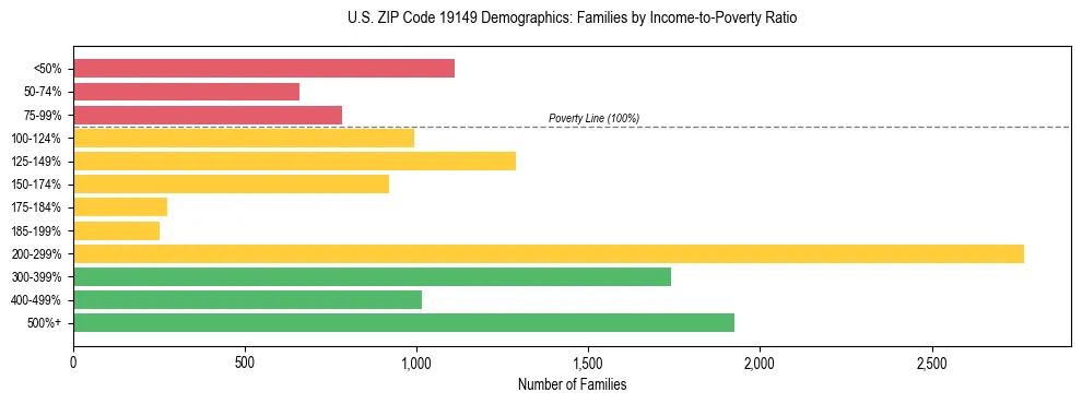 Horizontal bar chart showing family distribution by income-to-poverty ratio in US ZIP Code 19149, based on 2023 ACS data.