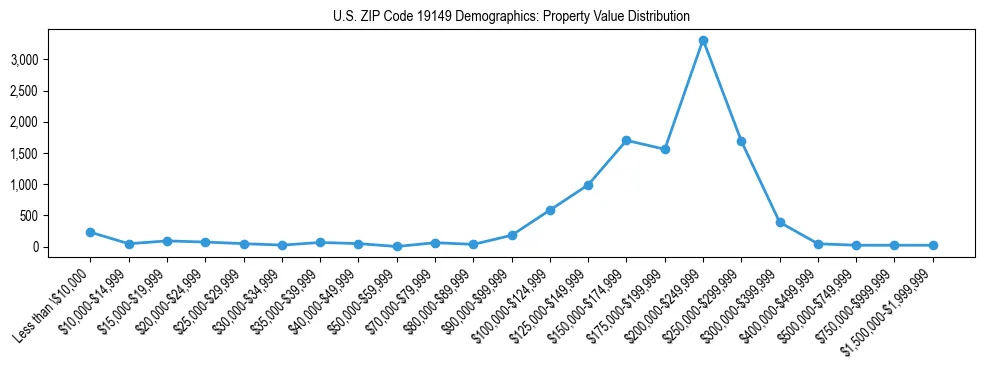 Line chart showing the distribution of property values for owner-occupied housing units in US ZIP Code 19149.
