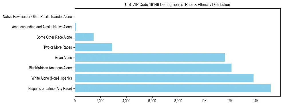 Race and Ethnicity Distribution Chart for US ZIP Code 19149