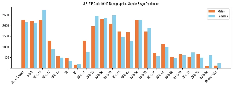 Bar chart showing the population distribution of US ZIP Code 19149 by age group and gender, based on 2023 ACS data.
