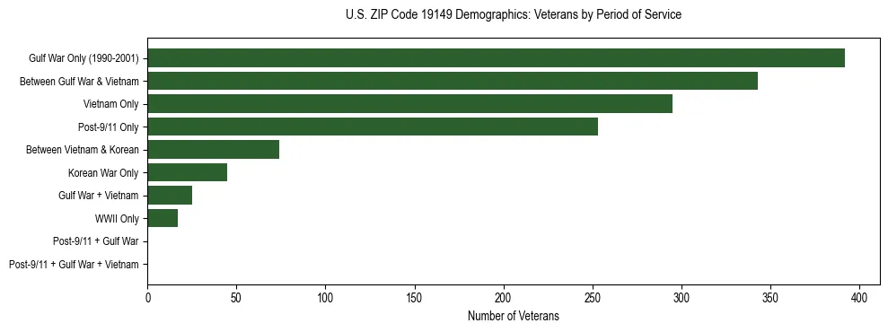 Horizontal bar chart showing veteran distribution by period of military service in US ZIP Code 19149, based on 2023 ACS data.