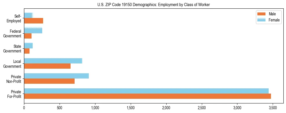 Horizontal bar chart showing employment distribution by class of worker and gender in US ZIP Code 19150, based on 2023 ACS data.