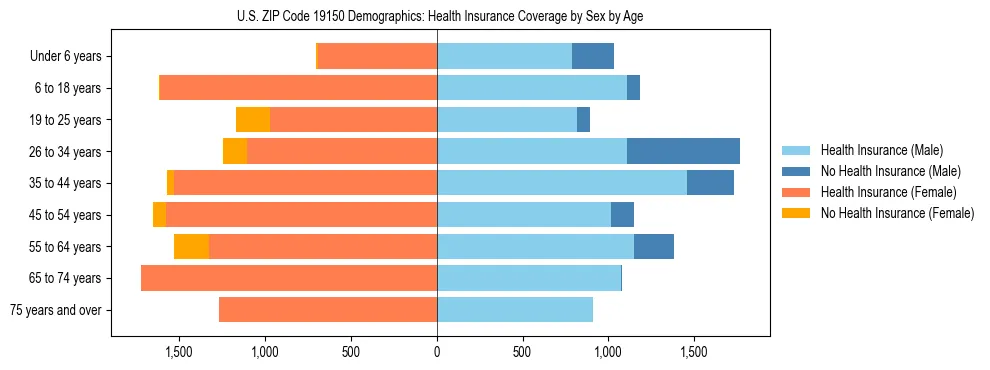 Pyramid chart showing health insurance coverage by age and sex in US ZIP Code 19150.