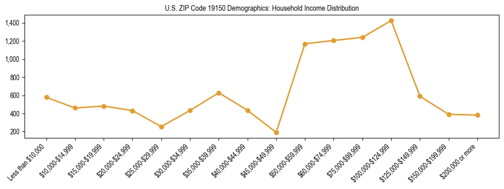 Horizontal bar chart showing household income distribution in US ZIP Code 19150.