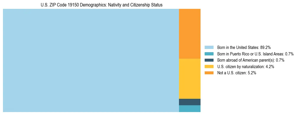 Treemap showing the population distribution by nativity and citizenship status in US ZIP Code 19150 based on U.S. Census data.