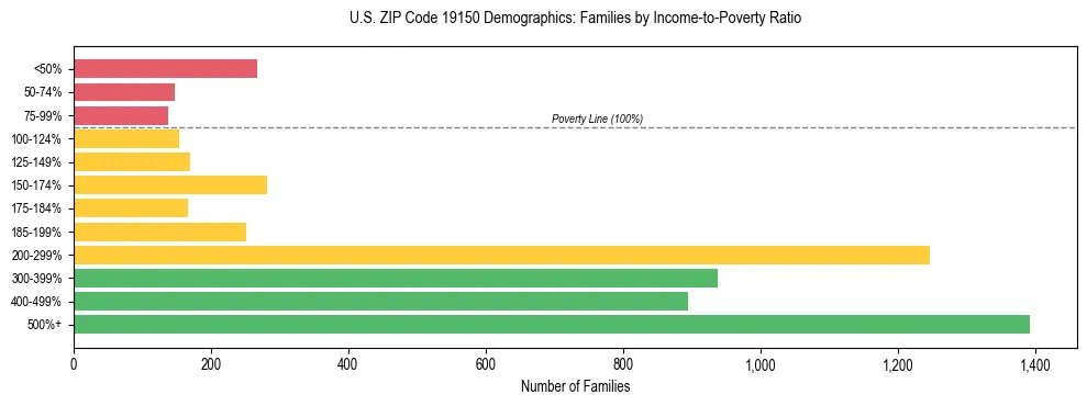 Horizontal bar chart showing family distribution by income-to-poverty ratio in US ZIP Code 19150, based on 2023 ACS data.