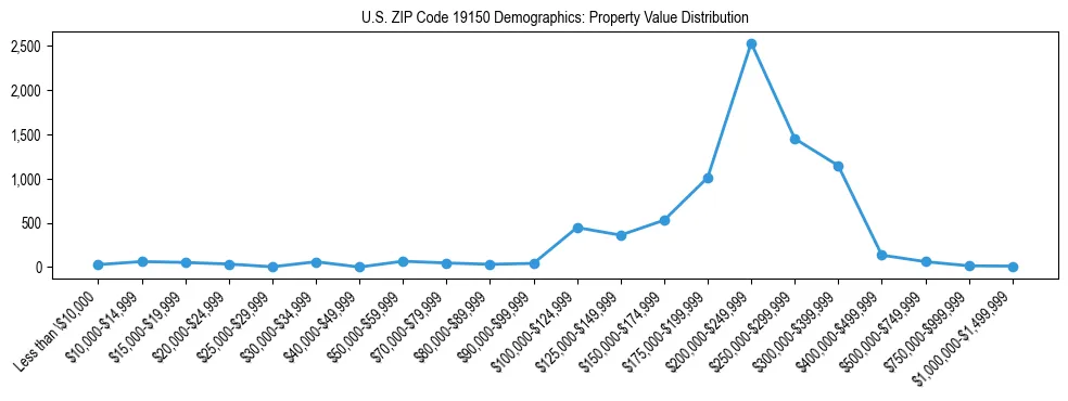 Line chart showing the distribution of property values for owner-occupied housing units in US ZIP Code 19150.