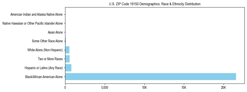 Race and Ethnicity Distribution Chart for US ZIP Code 19150
