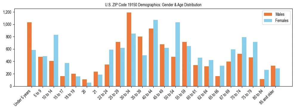 Bar chart showing the population distribution of US ZIP Code 19150 by age group and gender, based on 2023 ACS data.
