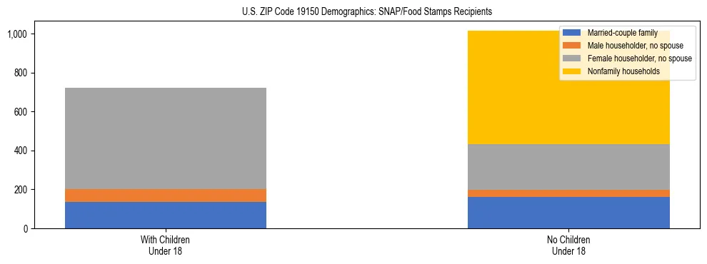 Stacked bar chart showing SNAP/Food Stamps recipient household composition by presence of children under 18 in US ZIP Code 19150, based on 2023 ACS data.