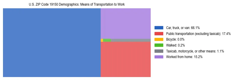 Treemap showing means of transportation to work distribution in US ZIP Code 19150.