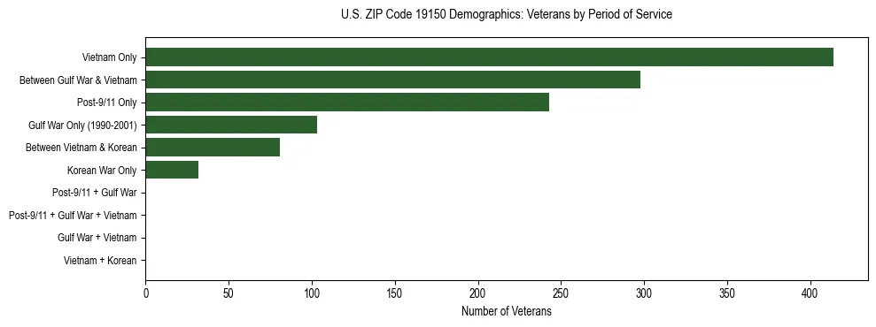 Horizontal bar chart showing veteran distribution by period of military service in US ZIP Code 19150, based on 2023 ACS data.