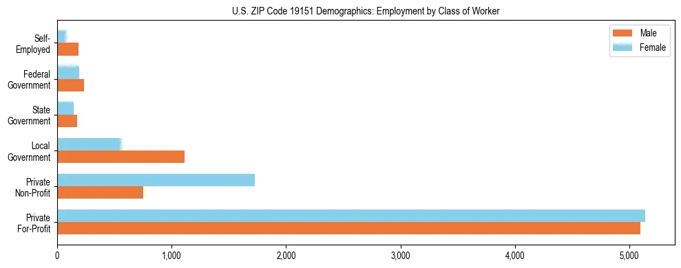 Horizontal bar chart showing employment distribution by class of worker and gender in US ZIP Code 19151, based on 2023 ACS data.