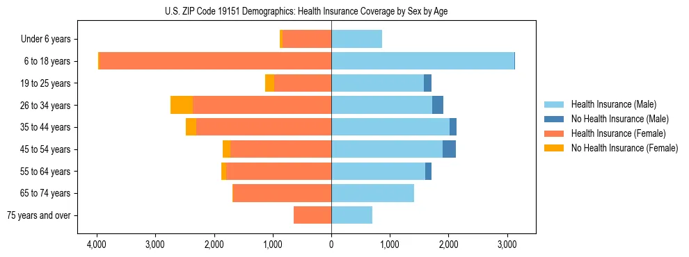 Pyramid chart showing health insurance coverage by age and sex in US ZIP Code 19151.