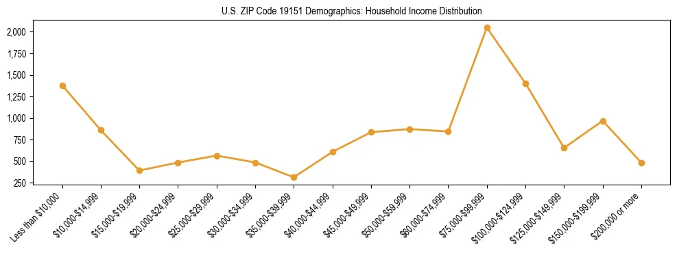 Horizontal bar chart showing household income distribution in US ZIP Code 19151.