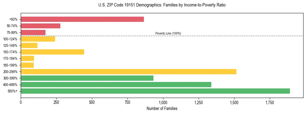 Horizontal bar chart showing family distribution by income-to-poverty ratio in US ZIP Code 19151, based on 2023 ACS data.