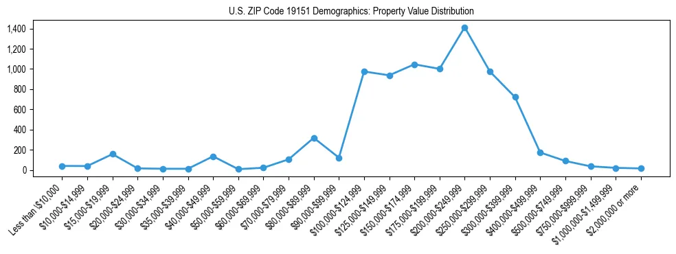 Line chart showing the distribution of property values for owner-occupied housing units in US ZIP Code 19151.