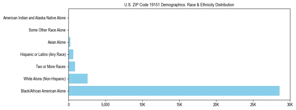 Race and Ethnicity Distribution Chart for US ZIP Code 19151