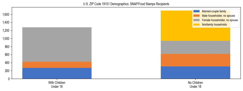 Stacked bar chart showing SNAP/Food Stamps recipient household composition by presence of children under 18 in US ZIP Code 19151, based on 2023 ACS data.