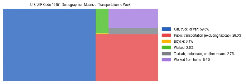 Treemap showing means of transportation to work distribution in US ZIP Code 19151.