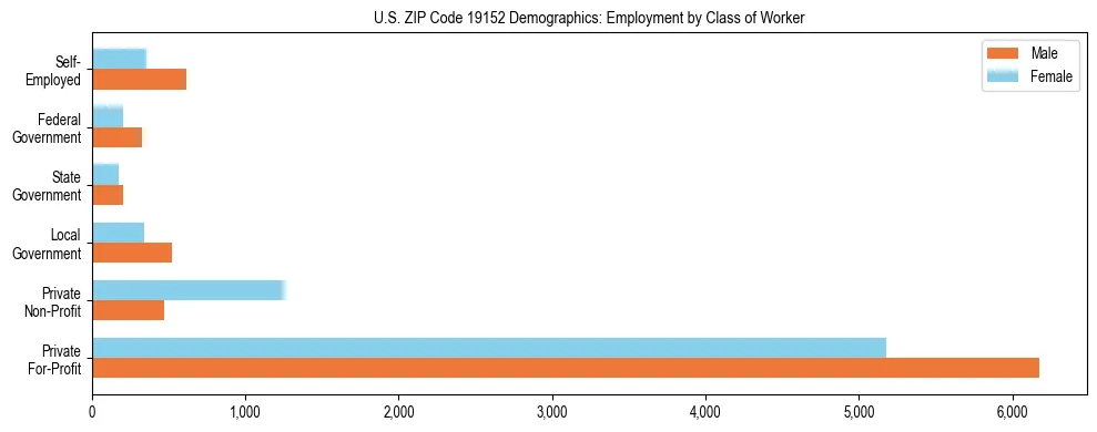 Horizontal bar chart showing employment distribution by class of worker and gender in US ZIP Code 19152, based on 2023 ACS data.