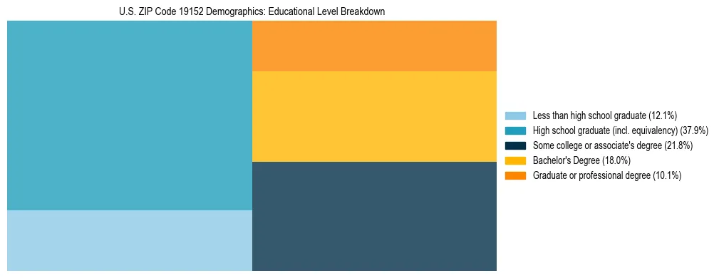 Treemap chart illustrating the educational attainment breakdown for population 25 years and over in US ZIP Code 19152.