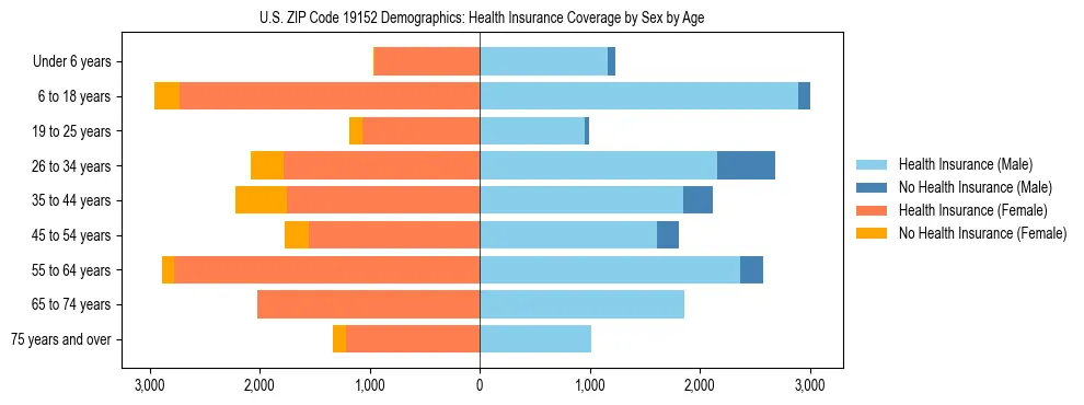 Pyramid chart showing health insurance coverage by age and sex in US ZIP Code 19152.