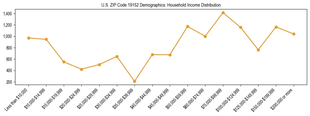 Horizontal bar chart showing household income distribution in US ZIP Code 19152.