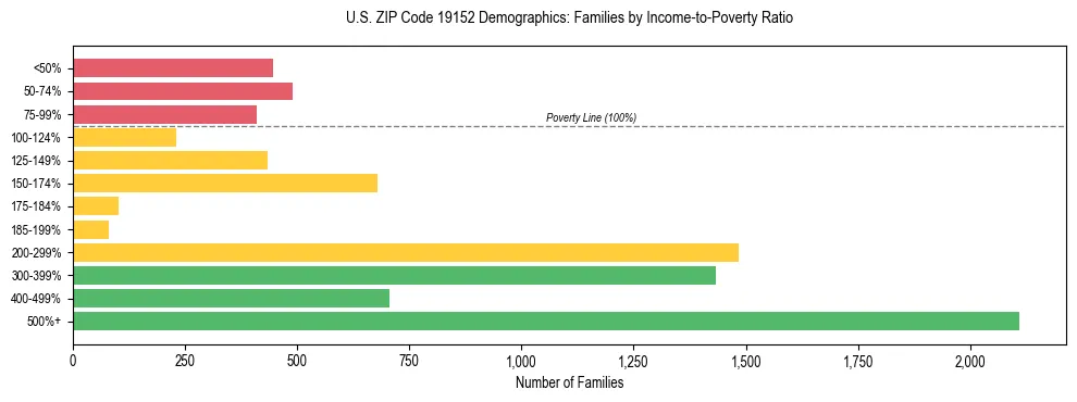 Horizontal bar chart showing family distribution by income-to-poverty ratio in US ZIP Code 19152, based on 2023 ACS data.