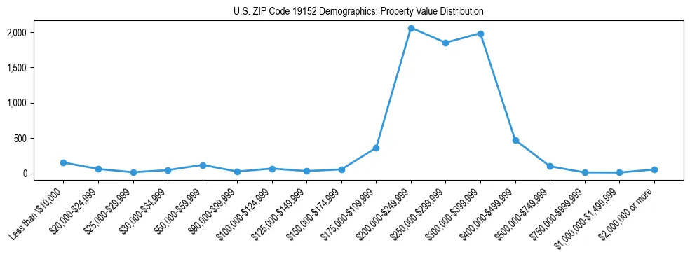 Line chart showing the distribution of property values for owner-occupied housing units in US ZIP Code 19152.