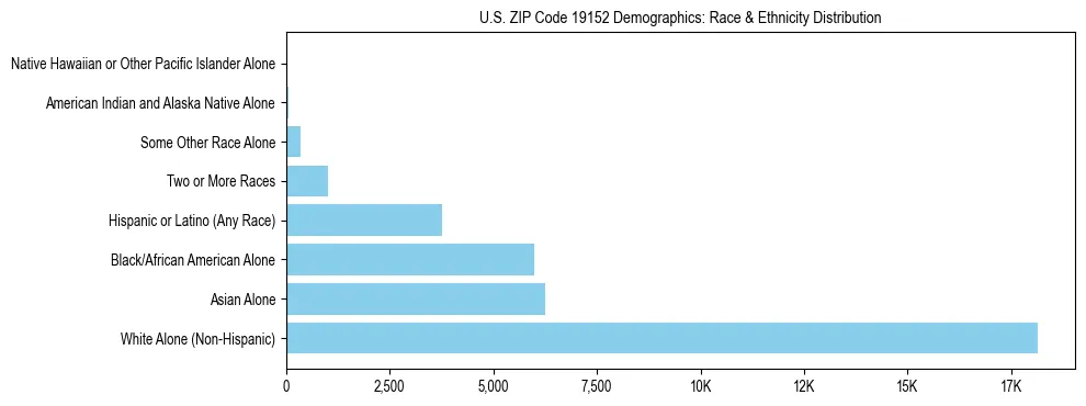 Race and Ethnicity Distribution Chart for US ZIP Code 19152