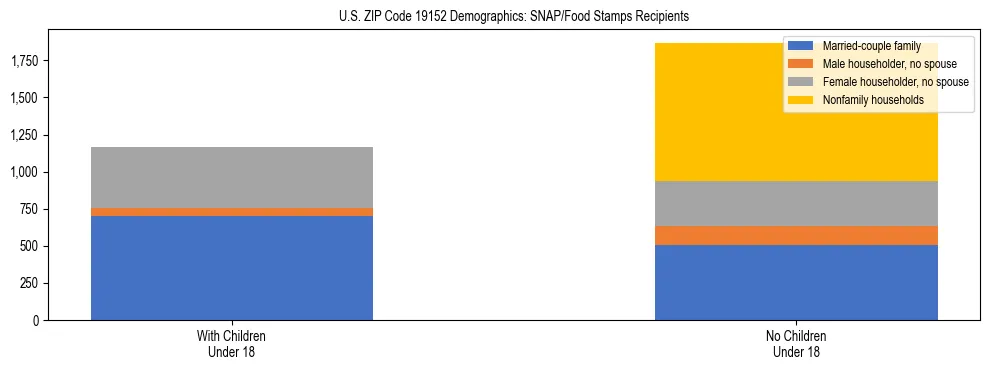 Stacked bar chart showing SNAP/Food Stamps recipient household composition by presence of children under 18 in US ZIP Code 19152, based on 2023 ACS data.