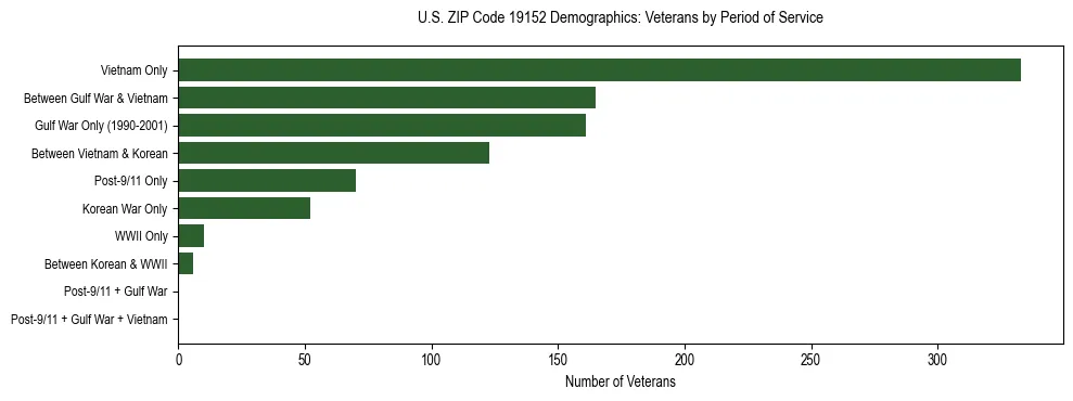 Horizontal bar chart showing veteran distribution by period of military service in US ZIP Code 19152, based on 2023 ACS data.