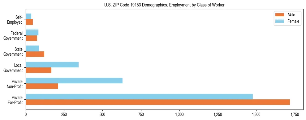 Horizontal bar chart showing employment distribution by class of worker and gender in US ZIP Code 19153, based on 2023 ACS data.