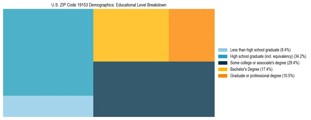 Treemap chart illustrating the educational attainment breakdown for population 25 years and over in US ZIP Code 19153.