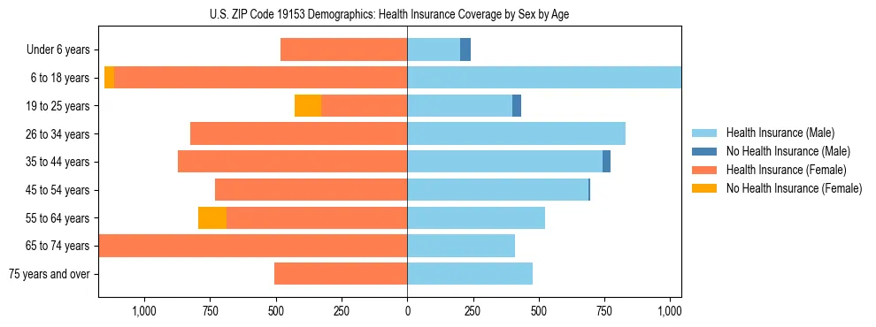 Pyramid chart showing health insurance coverage by age and sex in US ZIP Code 19153.