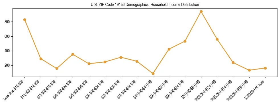 Horizontal bar chart showing household income distribution in US ZIP Code 19153.