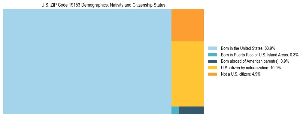 Treemap showing the population distribution by nativity and citizenship status in US ZIP Code 19153 based on U.S. Census data.